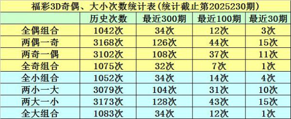 231期明皇福彩3D预测奖号：跨度分析