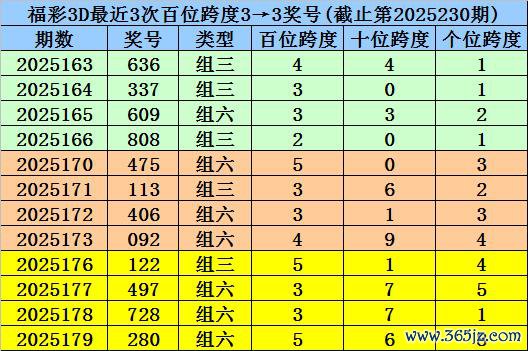 231期杨波福彩3D预测奖号：中位跨度分析