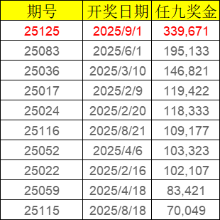 2025年足彩任九奖金名次